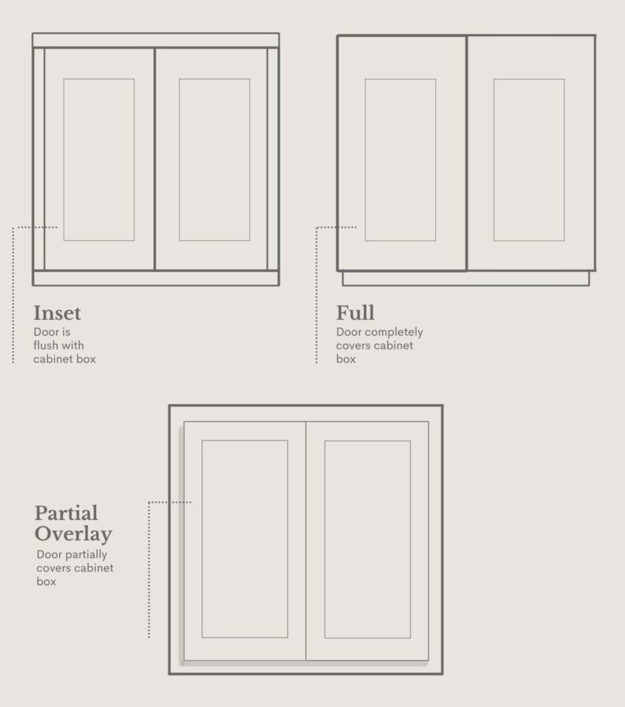 Inset cabinets sit flush with the frame whereas Overlay cabinet doors sit on top of the face frame. 